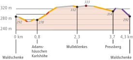 Profil Rundweg Rot (zum Vergrößern einfach anklicken; PDF)