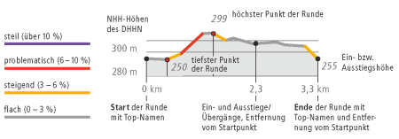 Erläuterungen zu den Profilen (zum Vergrößern einfach anklicken; PDF)
