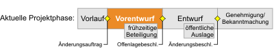 Flächennutzungsplanänderung - Projektphase Vorentwurf
