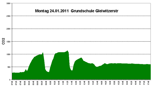 0_co2 Konzentration mit Lueftungsanlage