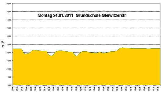 0_rel luftfeuchte mit Lueftungsanlage