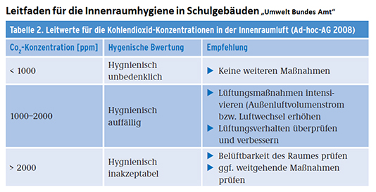 Werte