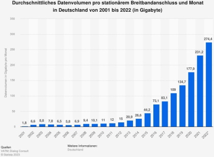Durschnittliches Datenvolumen