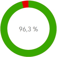 Versorgung LTE